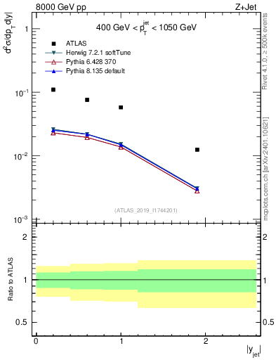 Plot of j.y in 8000 GeV pp collisions