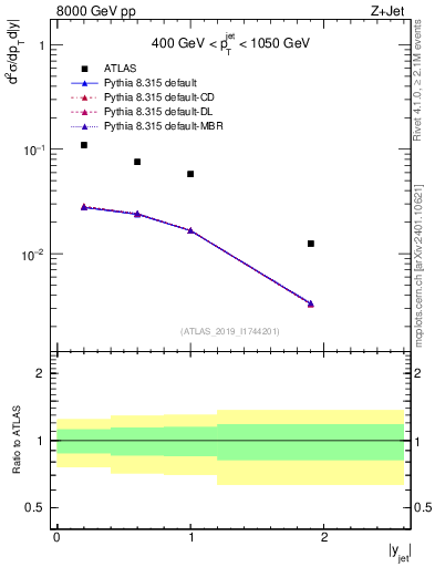 Plot of j.y in 8000 GeV pp collisions