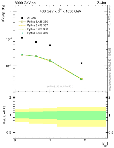Plot of j.y in 8000 GeV pp collisions