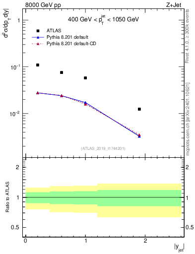 Plot of j.y in 8000 GeV pp collisions