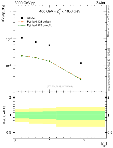 Plot of j.y in 8000 GeV pp collisions