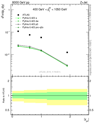 Plot of j.y in 8000 GeV pp collisions