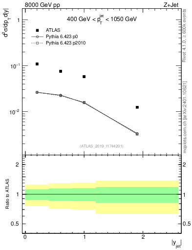 Plot of j.y in 8000 GeV pp collisions
