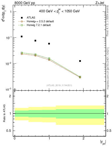 Plot of j.y in 8000 GeV pp collisions
