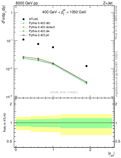 Plot of j.y in 8000 GeV pp collisions