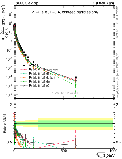 Plot of d0 in 8000 GeV pp collisions