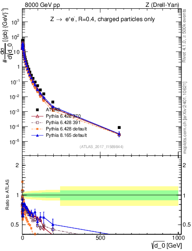 Plot of d0 in 8000 GeV pp collisions