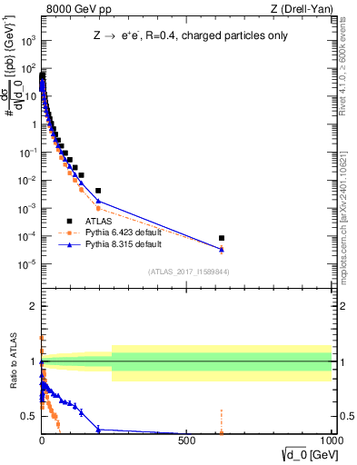 Plot of d0 in 8000 GeV pp collisions