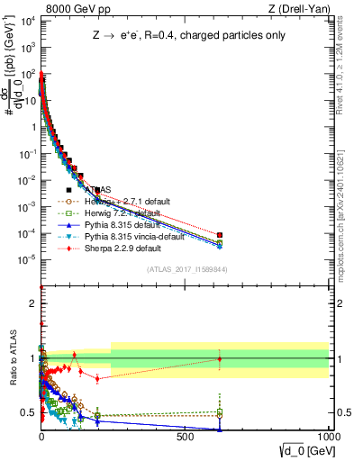 Plot of d0 in 8000 GeV pp collisions