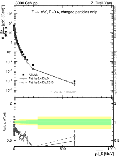 Plot of d0 in 8000 GeV pp collisions
