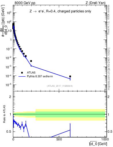 Plot of d0 in 8000 GeV pp collisions