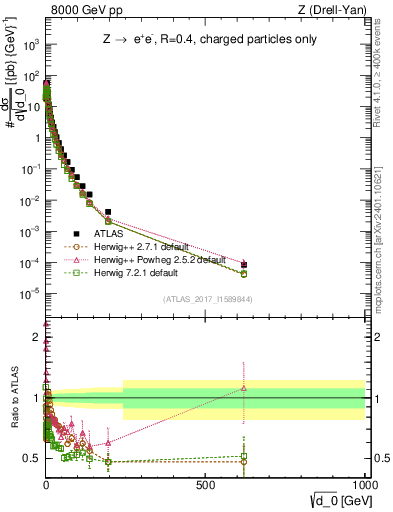 Plot of d0 in 8000 GeV pp collisions