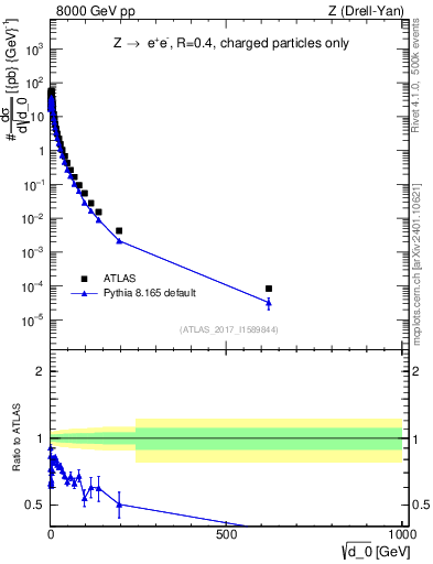 Plot of d0 in 8000 GeV pp collisions