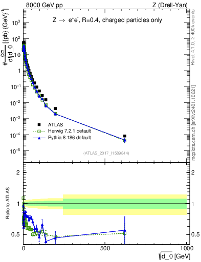 Plot of d0 in 8000 GeV pp collisions