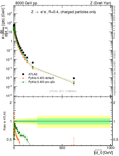 Plot of d0 in 8000 GeV pp collisions