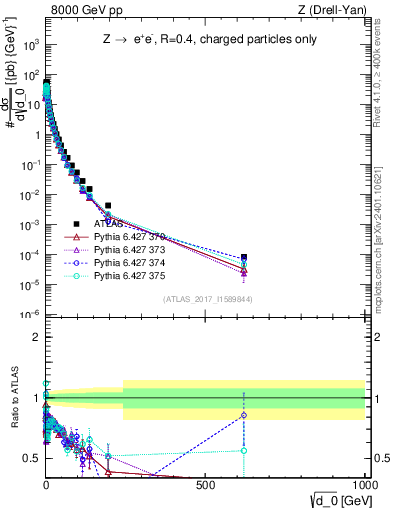 Plot of d0 in 8000 GeV pp collisions
