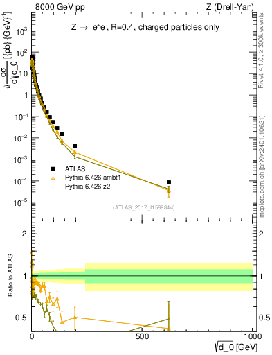 Plot of d0 in 8000 GeV pp collisions