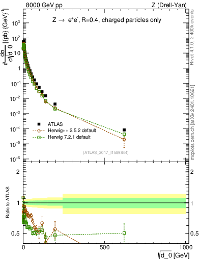 Plot of d0 in 8000 GeV pp collisions