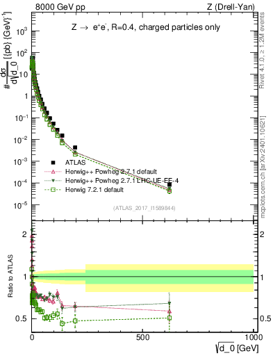 Plot of d0 in 8000 GeV pp collisions