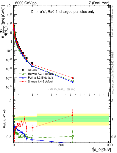 Plot of d0 in 8000 GeV pp collisions