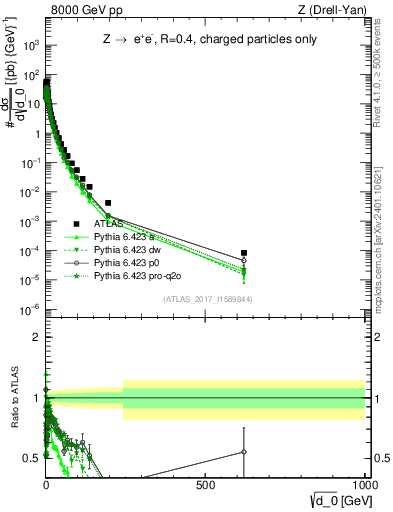 Plot of d0 in 8000 GeV pp collisions