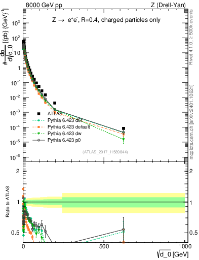 Plot of d0 in 8000 GeV pp collisions