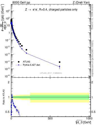 Plot of d0 in 8000 GeV pp collisions