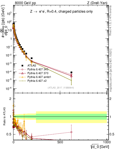 Plot of d0 in 8000 GeV pp collisions