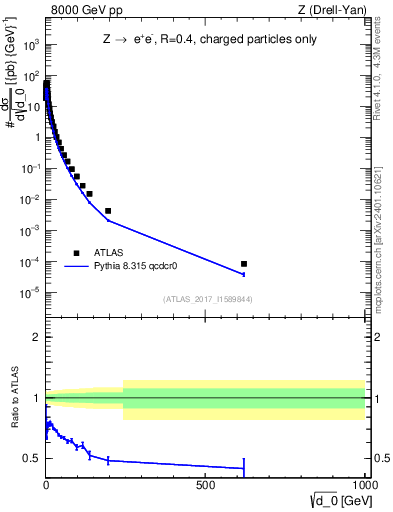 Plot of d0 in 8000 GeV pp collisions