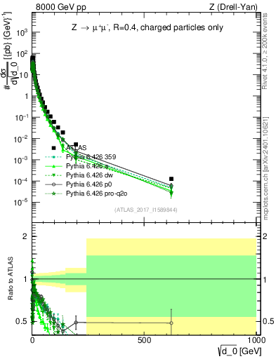 Plot of d0 in 8000 GeV pp collisions