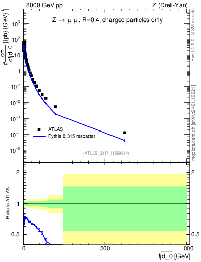 Plot of d0 in 8000 GeV pp collisions