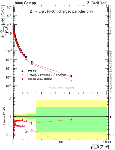 Plot of d0 in 8000 GeV pp collisions