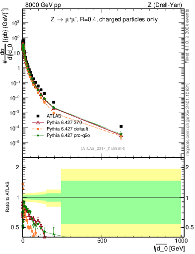 Plot of d0 in 8000 GeV pp collisions
