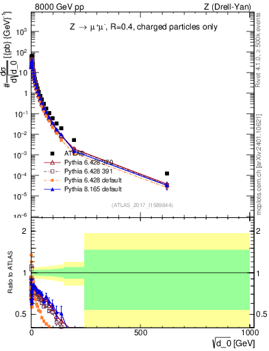 Plot of d0 in 8000 GeV pp collisions