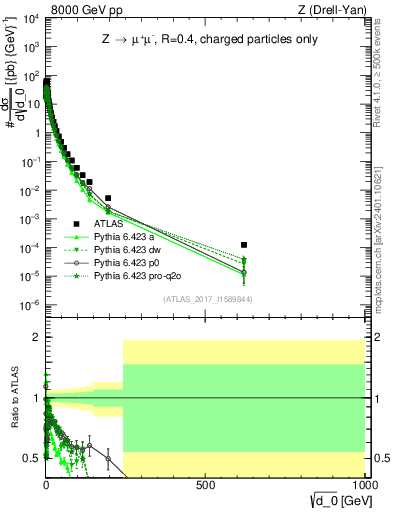 Plot of d0 in 8000 GeV pp collisions