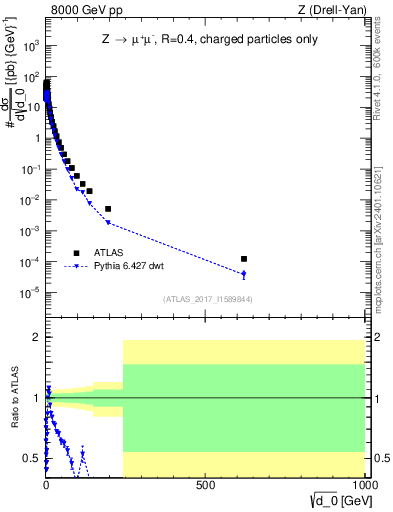 Plot of d0 in 8000 GeV pp collisions