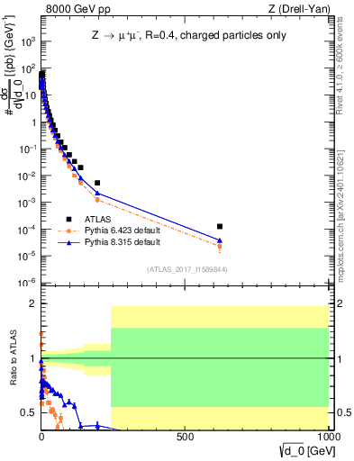 Plot of d0 in 8000 GeV pp collisions