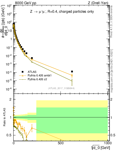 Plot of d0 in 8000 GeV pp collisions