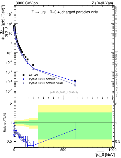 Plot of d0 in 8000 GeV pp collisions