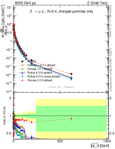 Plot of d0 in 8000 GeV pp collisions
