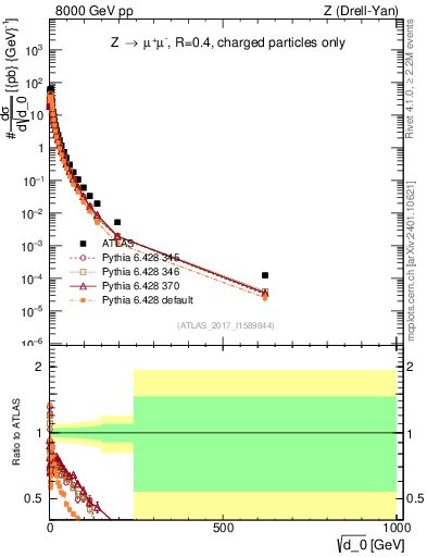 Plot of d0 in 8000 GeV pp collisions
