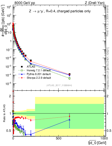 Plot of d0 in 8000 GeV pp collisions