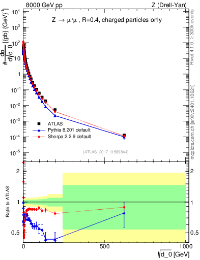 Plot of d0 in 8000 GeV pp collisions