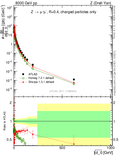 Plot of d0 in 8000 GeV pp collisions