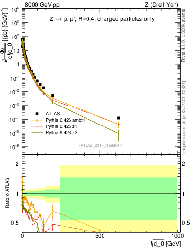 Plot of d0 in 8000 GeV pp collisions