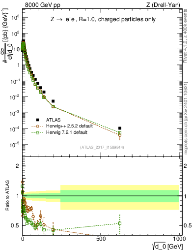 Plot of d0 in 8000 GeV pp collisions
