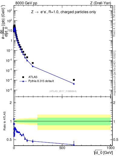 Plot of d0 in 8000 GeV pp collisions