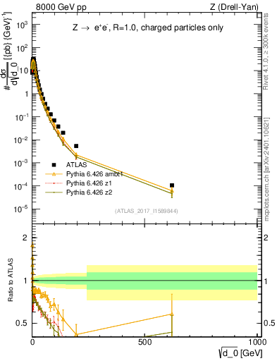 Plot of d0 in 8000 GeV pp collisions