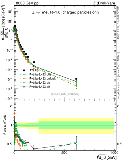 Plot of d0 in 8000 GeV pp collisions