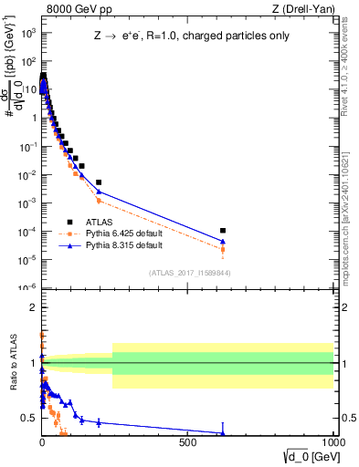 Plot of d0 in 8000 GeV pp collisions